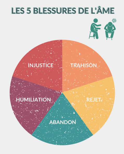 les blessures émotionnelles d’enfance, héritées, karmiques